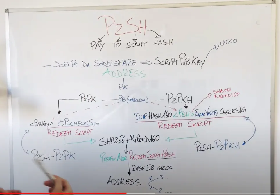 P2SH — Guarda il video completo sul canale Youtube Bitcoin in Action