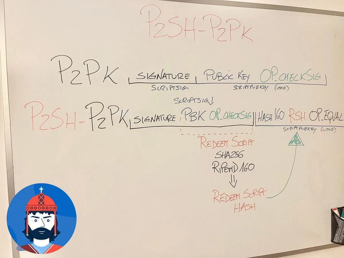Come è formata una transazione Bitcoin P2SH-P2PK