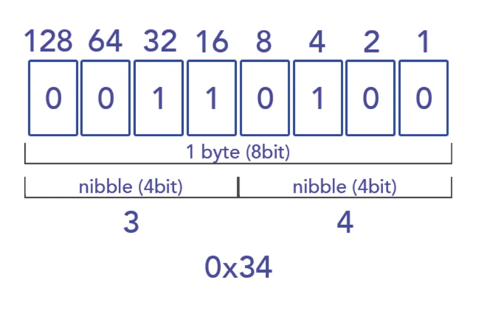 il numero 52 corrisponde a 34 in esadecimale.