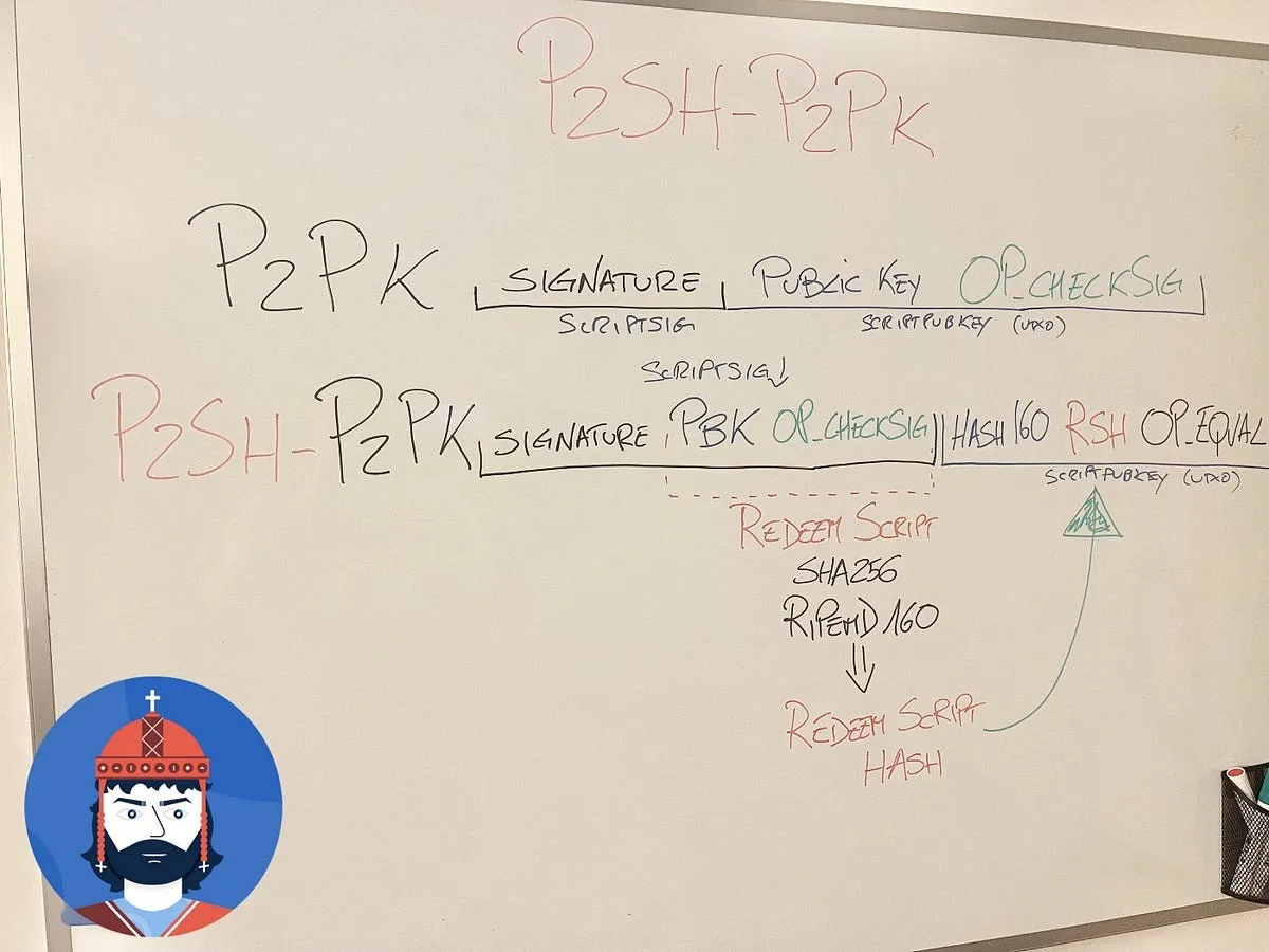 Come è validata una transazione P2SH-P2PK