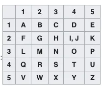 Cifrario di Polibio.