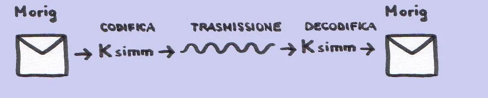 Cifratura simmetrica