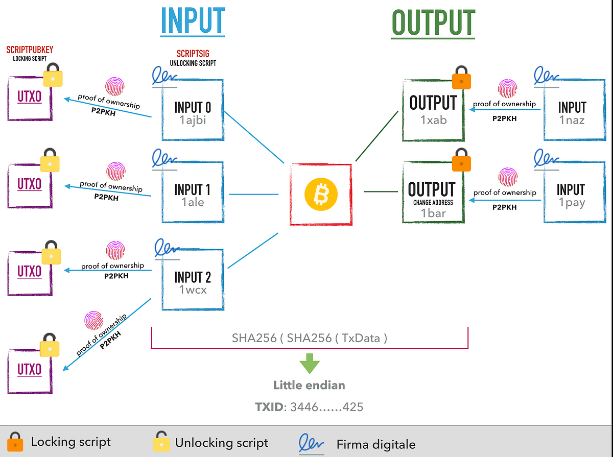 Slide del corso “Bitcoin dalla teoria alla pratica — corso completo”