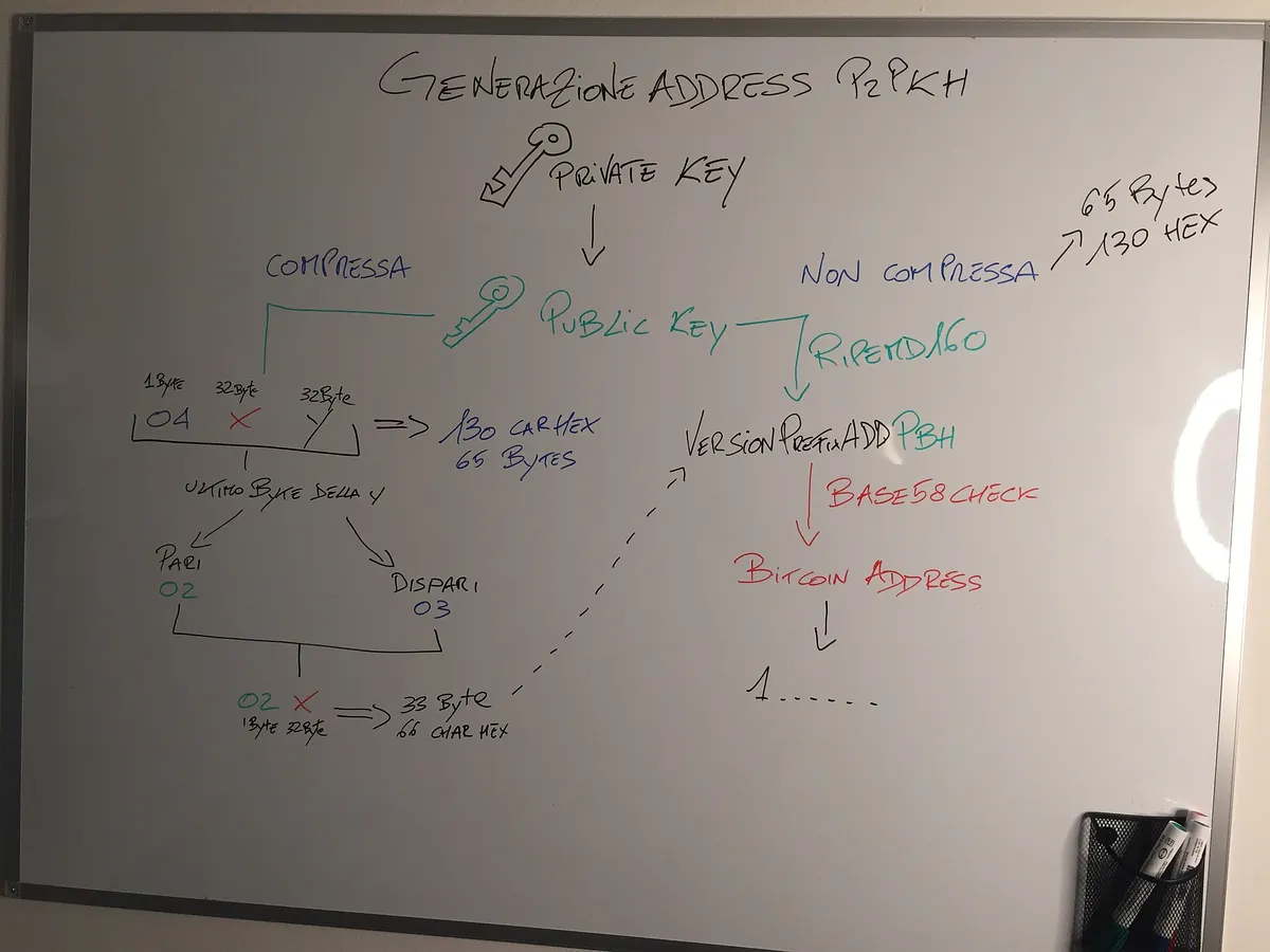 Ottenere un address P2PKH e come è costruito (In Action!)